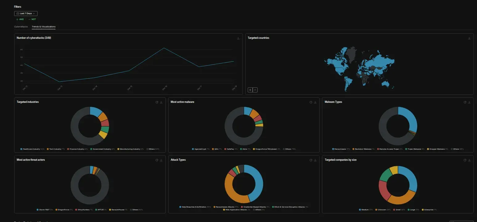 Seven Days of Digital Siege: Inside This Week's Ransomware Explosion